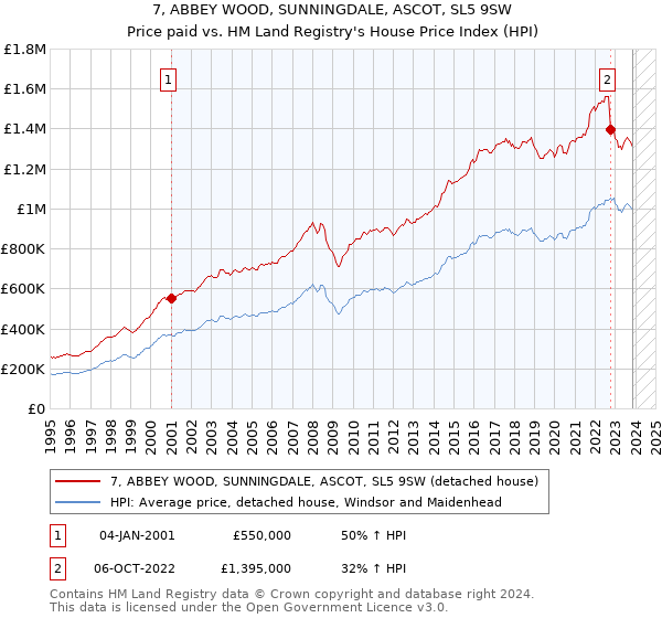 7, ABBEY WOOD, SUNNINGDALE, ASCOT, SL5 9SW: Price paid vs HM Land Registry's House Price Index