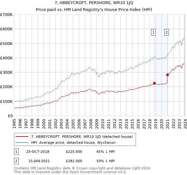 7, ABBEYCROFT, PERSHORE, WR10 1JQ: Price paid vs HM Land Registry's House Price Index