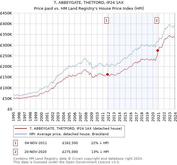 7, ABBEYGATE, THETFORD, IP24 1AX: Price paid vs HM Land Registry's House Price Index