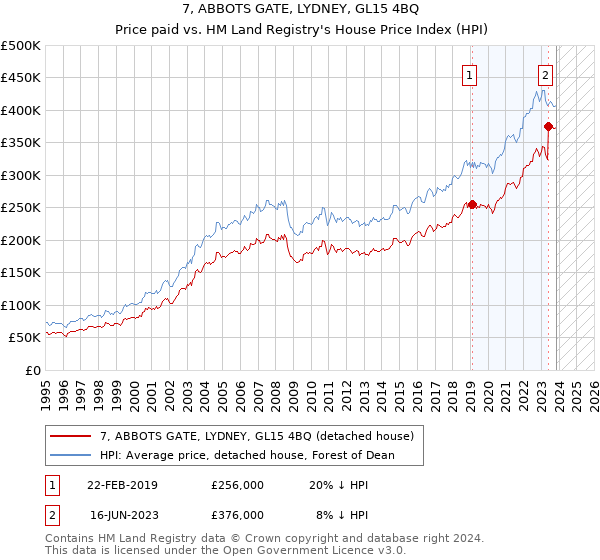 7, ABBOTS GATE, LYDNEY, GL15 4BQ: Price paid vs HM Land Registry's House Price Index