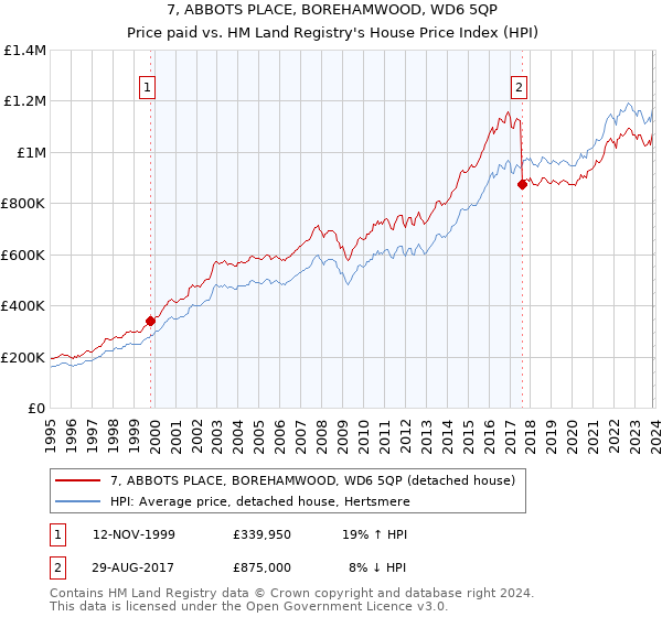 7, ABBOTS PLACE, BOREHAMWOOD, WD6 5QP: Price paid vs HM Land Registry's House Price Index
