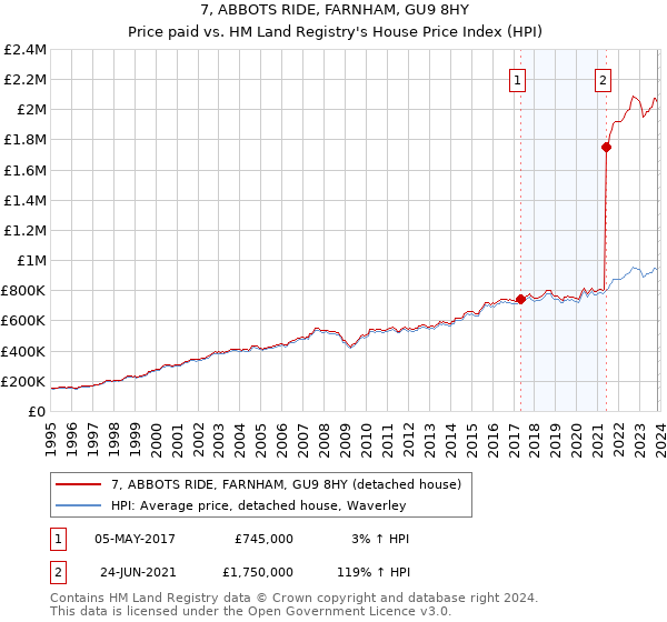 7, ABBOTS RIDE, FARNHAM, GU9 8HY: Price paid vs HM Land Registry's House Price Index