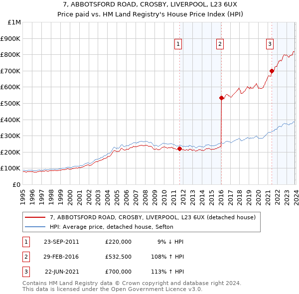 7, ABBOTSFORD ROAD, CROSBY, LIVERPOOL, L23 6UX: Price paid vs HM Land Registry's House Price Index