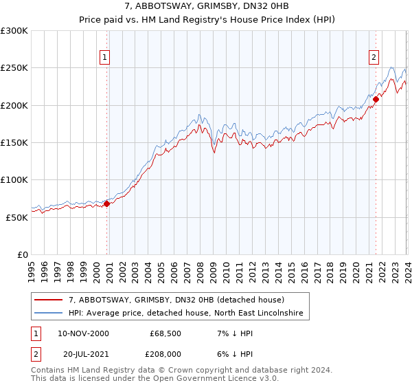 7, ABBOTSWAY, GRIMSBY, DN32 0HB: Price paid vs HM Land Registry's House Price Index