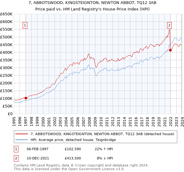 7, ABBOTSWOOD, KINGSTEIGNTON, NEWTON ABBOT, TQ12 3AB: Price paid vs HM Land Registry's House Price Index