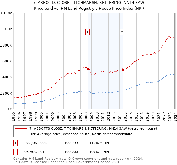 7, ABBOTTS CLOSE, TITCHMARSH, KETTERING, NN14 3AW: Price paid vs HM Land Registry's House Price Index
