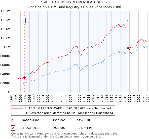 7, ABELL GARDENS, MAIDENHEAD, SL6 6PS: Price paid vs HM Land Registry's House Price Index