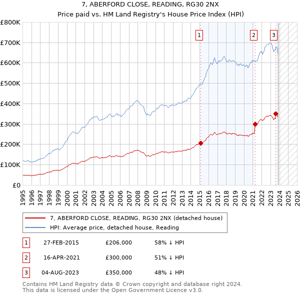 7, ABERFORD CLOSE, READING, RG30 2NX: Price paid vs HM Land Registry's House Price Index
