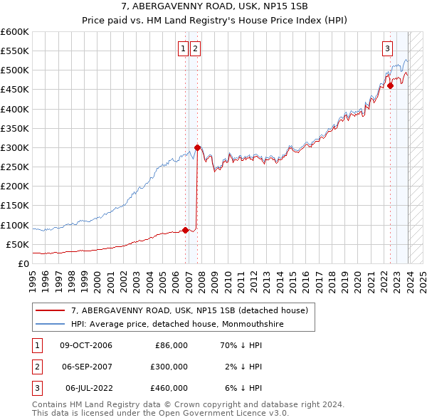 7, ABERGAVENNY ROAD, USK, NP15 1SB: Price paid vs HM Land Registry's House Price Index