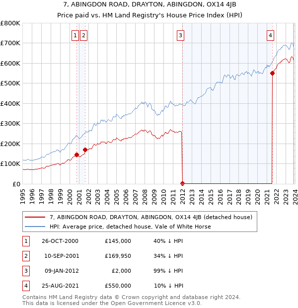 7, ABINGDON ROAD, DRAYTON, ABINGDON, OX14 4JB: Price paid vs HM Land Registry's House Price Index