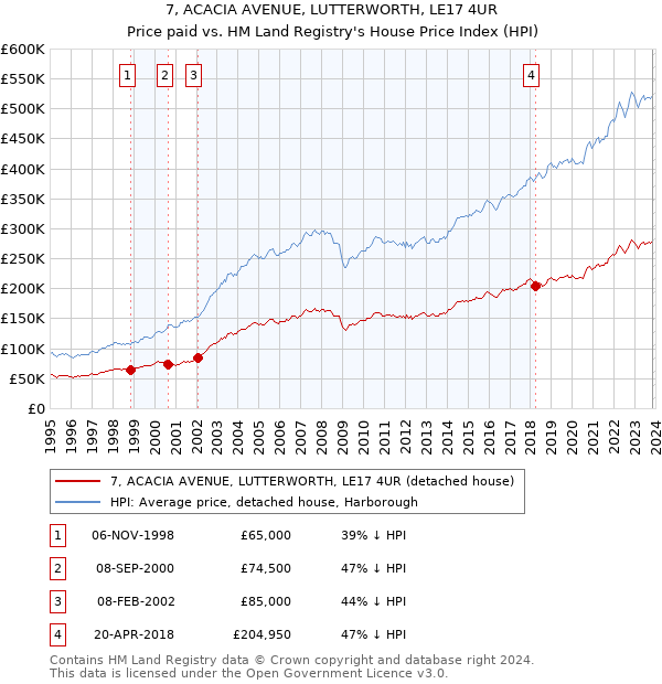 7, ACACIA AVENUE, LUTTERWORTH, LE17 4UR: Price paid vs HM Land Registry's House Price Index