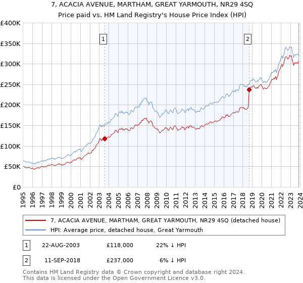 7, ACACIA AVENUE, MARTHAM, GREAT YARMOUTH, NR29 4SQ: Price paid vs HM Land Registry's House Price Index