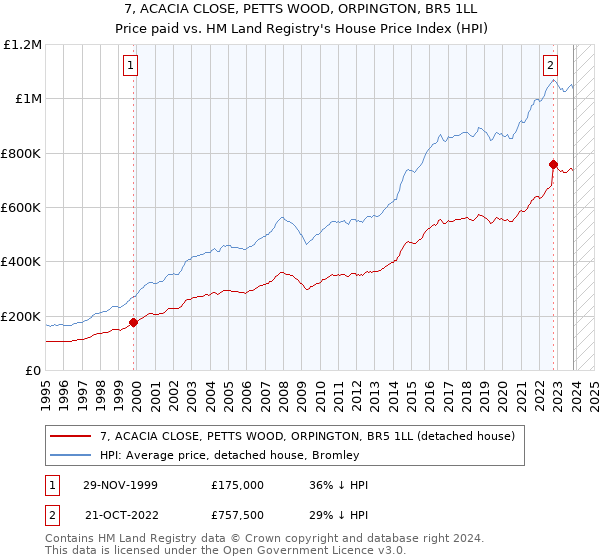 7, ACACIA CLOSE, PETTS WOOD, ORPINGTON, BR5 1LL: Price paid vs HM Land Registry's House Price Index