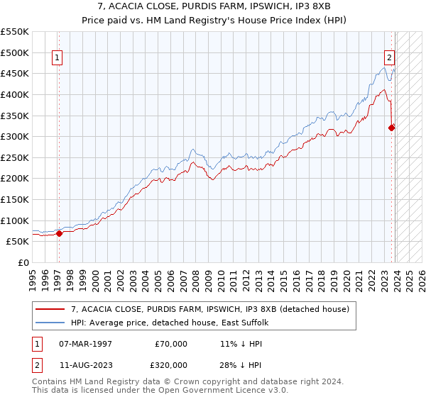 7, ACACIA CLOSE, PURDIS FARM, IPSWICH, IP3 8XB: Price paid vs HM Land Registry's House Price Index