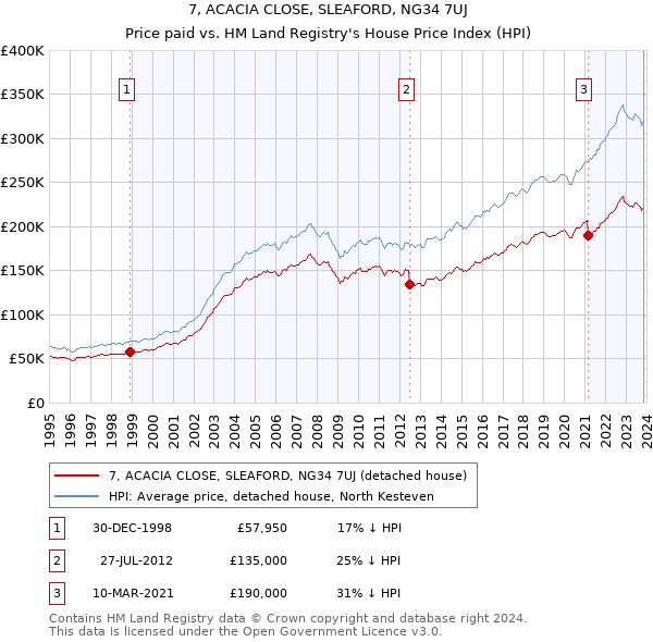 7, ACACIA CLOSE, SLEAFORD, NG34 7UJ: Price paid vs HM Land Registry's House Price Index