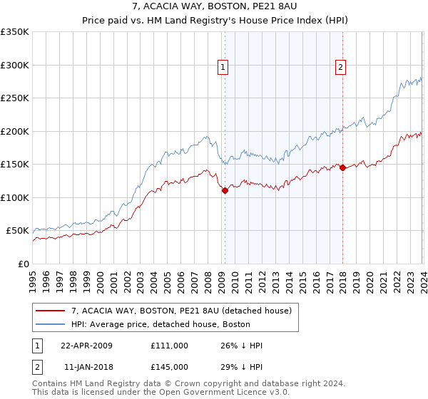 7, ACACIA WAY, BOSTON, PE21 8AU: Price paid vs HM Land Registry's House Price Index