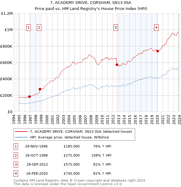7, ACADEMY DRIVE, CORSHAM, SN13 0SA: Price paid vs HM Land Registry's House Price Index