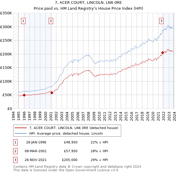 7, ACER COURT, LINCOLN, LN6 0RE: Price paid vs HM Land Registry's House Price Index