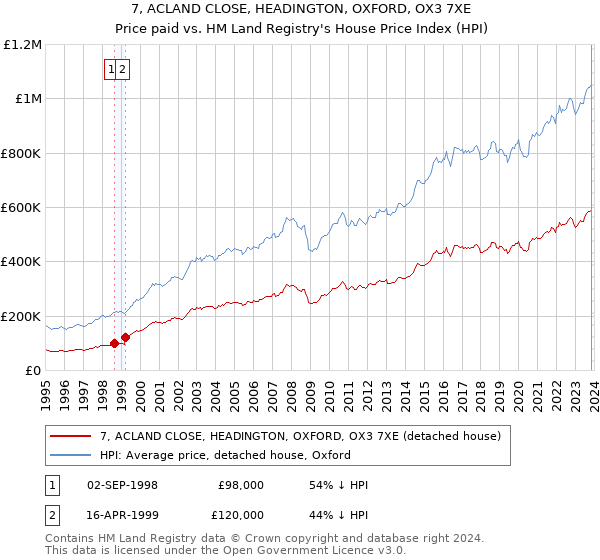 7, ACLAND CLOSE, HEADINGTON, OXFORD, OX3 7XE: Price paid vs HM Land Registry's House Price Index