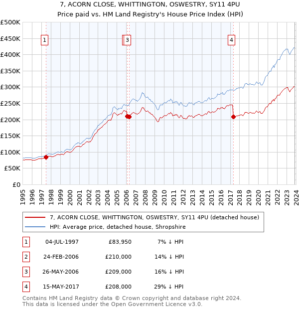 7, ACORN CLOSE, WHITTINGTON, OSWESTRY, SY11 4PU: Price paid vs HM Land Registry's House Price Index