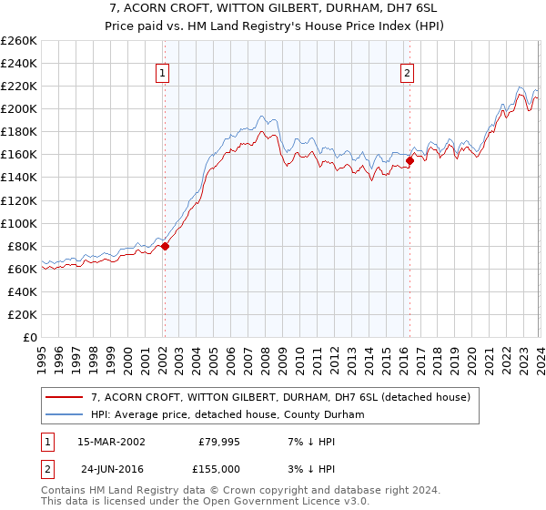 7, ACORN CROFT, WITTON GILBERT, DURHAM, DH7 6SL: Price paid vs HM Land Registry's House Price Index