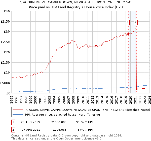 7, ACORN DRIVE, CAMPERDOWN, NEWCASTLE UPON TYNE, NE12 5AS: Price paid vs HM Land Registry's House Price Index