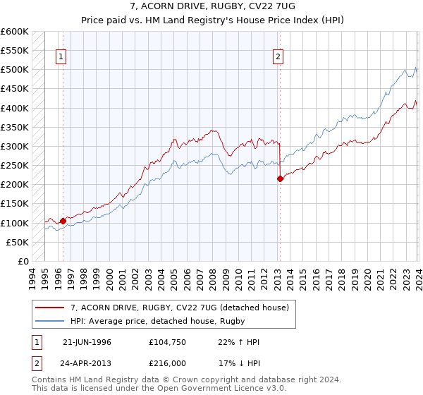 7, ACORN DRIVE, RUGBY, CV22 7UG: Price paid vs HM Land Registry's House Price Index