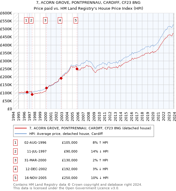 7, ACORN GROVE, PONTPRENNAU, CARDIFF, CF23 8NG: Price paid vs HM Land Registry's House Price Index