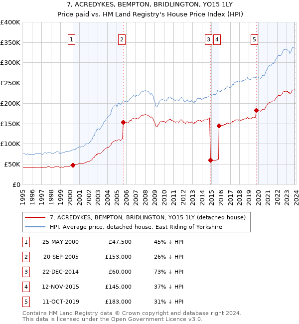 7, ACREDYKES, BEMPTON, BRIDLINGTON, YO15 1LY: Price paid vs HM Land Registry's House Price Index