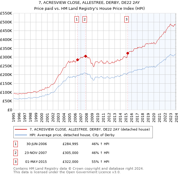 7, ACRESVIEW CLOSE, ALLESTREE, DERBY, DE22 2AY: Price paid vs HM Land Registry's House Price Index