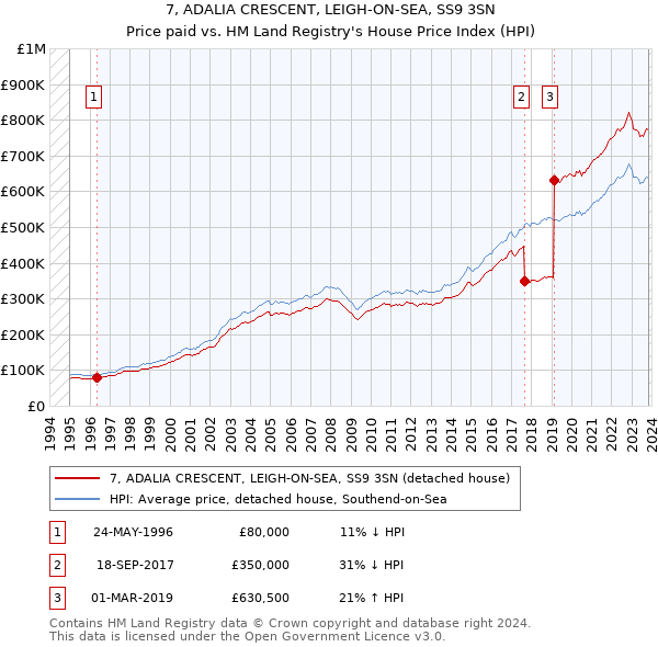 7, ADALIA CRESCENT, LEIGH-ON-SEA, SS9 3SN: Price paid vs HM Land Registry's House Price Index