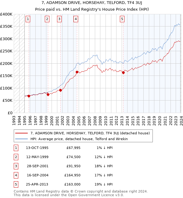 7, ADAMSON DRIVE, HORSEHAY, TELFORD, TF4 3UJ: Price paid vs HM Land Registry's House Price Index