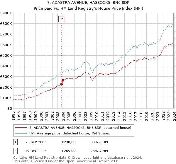 7, ADASTRA AVENUE, HASSOCKS, BN6 8DP: Price paid vs HM Land Registry's House Price Index