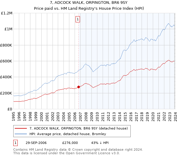 7, ADCOCK WALK, ORPINGTON, BR6 9SY: Price paid vs HM Land Registry's House Price Index