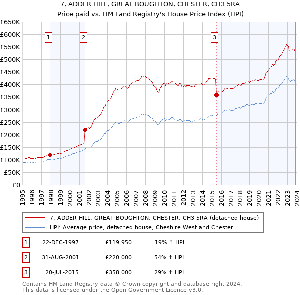 7, ADDER HILL, GREAT BOUGHTON, CHESTER, CH3 5RA: Price paid vs HM Land Registry's House Price Index