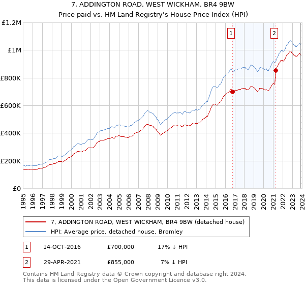 7, ADDINGTON ROAD, WEST WICKHAM, BR4 9BW: Price paid vs HM Land Registry's House Price Index