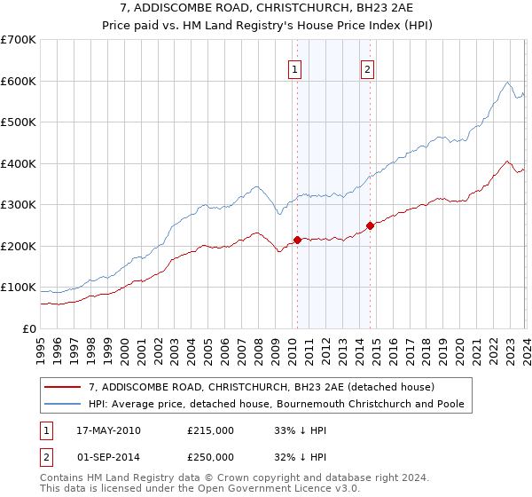7, ADDISCOMBE ROAD, CHRISTCHURCH, BH23 2AE: Price paid vs HM Land Registry's House Price Index
