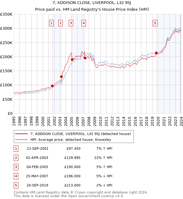 7, ADDISON CLOSE, LIVERPOOL, L32 9SJ: Price paid vs HM Land Registry's House Price Index
