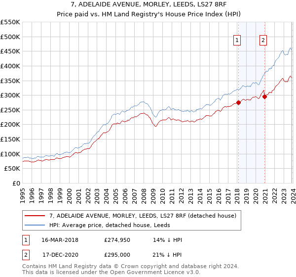 7, ADELAIDE AVENUE, MORLEY, LEEDS, LS27 8RF: Price paid vs HM Land Registry's House Price Index