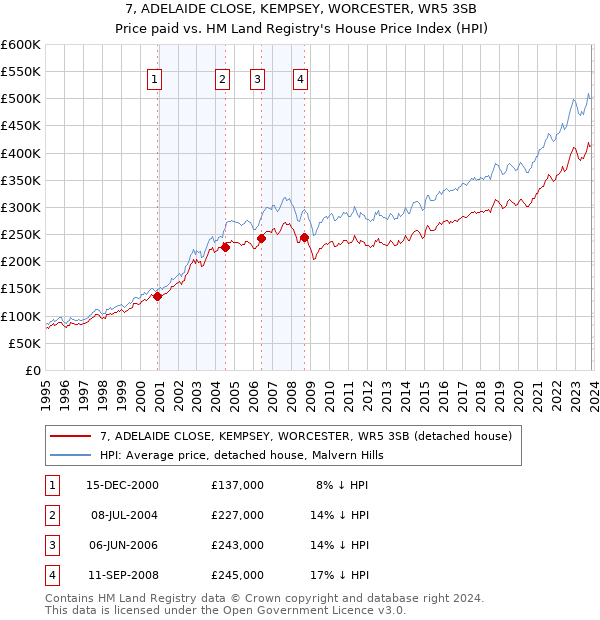 7, ADELAIDE CLOSE, KEMPSEY, WORCESTER, WR5 3SB: Price paid vs HM Land Registry's House Price Index
