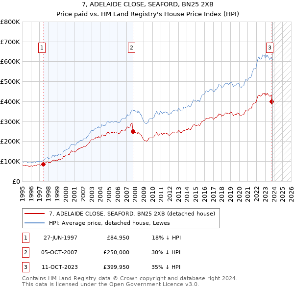 7, ADELAIDE CLOSE, SEAFORD, BN25 2XB: Price paid vs HM Land Registry's House Price Index