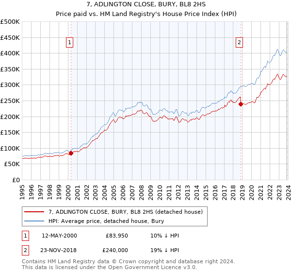 7, ADLINGTON CLOSE, BURY, BL8 2HS: Price paid vs HM Land Registry's House Price Index