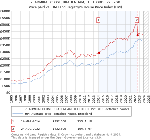 7, ADMIRAL CLOSE, BRADENHAM, THETFORD, IP25 7GB: Price paid vs HM Land Registry's House Price Index