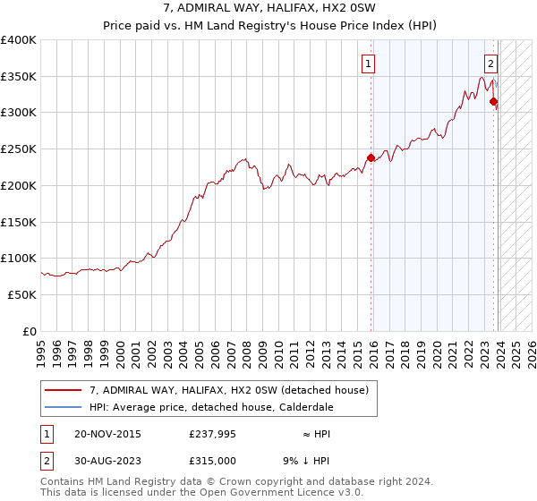 7, ADMIRAL WAY, HALIFAX, HX2 0SW: Price paid vs HM Land Registry's House Price Index