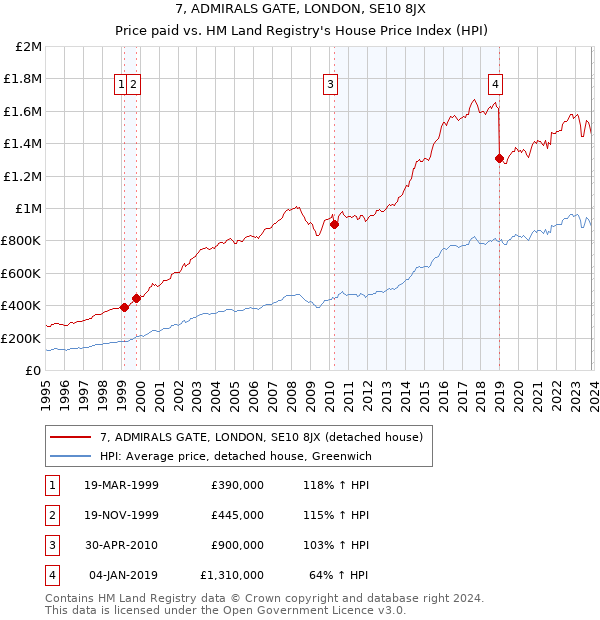 7, ADMIRALS GATE, LONDON, SE10 8JX: Price paid vs HM Land Registry's House Price Index