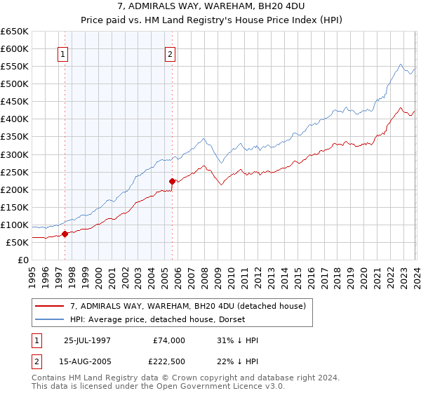 7, ADMIRALS WAY, WAREHAM, BH20 4DU: Price paid vs HM Land Registry's House Price Index