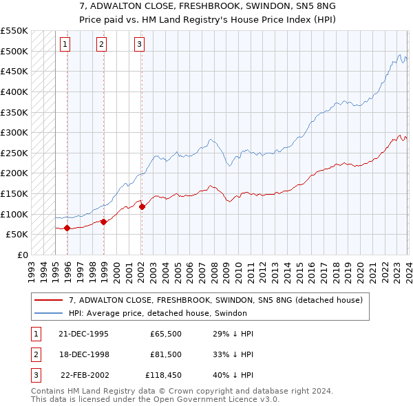 7, ADWALTON CLOSE, FRESHBROOK, SWINDON, SN5 8NG: Price paid vs HM Land Registry's House Price Index