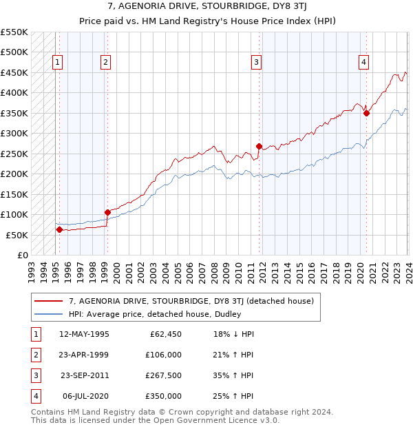 7, AGENORIA DRIVE, STOURBRIDGE, DY8 3TJ: Price paid vs HM Land Registry's House Price Index