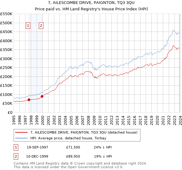 7, AILESCOMBE DRIVE, PAIGNTON, TQ3 3QU: Price paid vs HM Land Registry's House Price Index