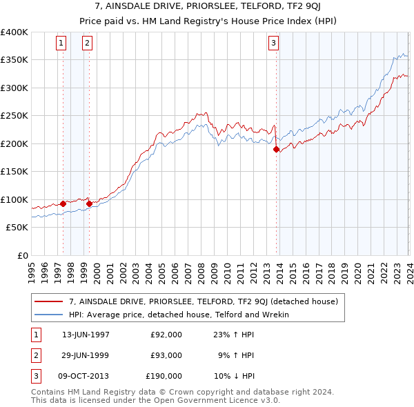 7, AINSDALE DRIVE, PRIORSLEE, TELFORD, TF2 9QJ: Price paid vs HM Land Registry's House Price Index